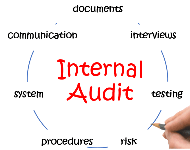 Internal Audit diagram 2021 American Kratom Association GMP Audit results