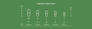 A chart displaying various capsule sizes with corresponding dimensions and capacity in milligrams.